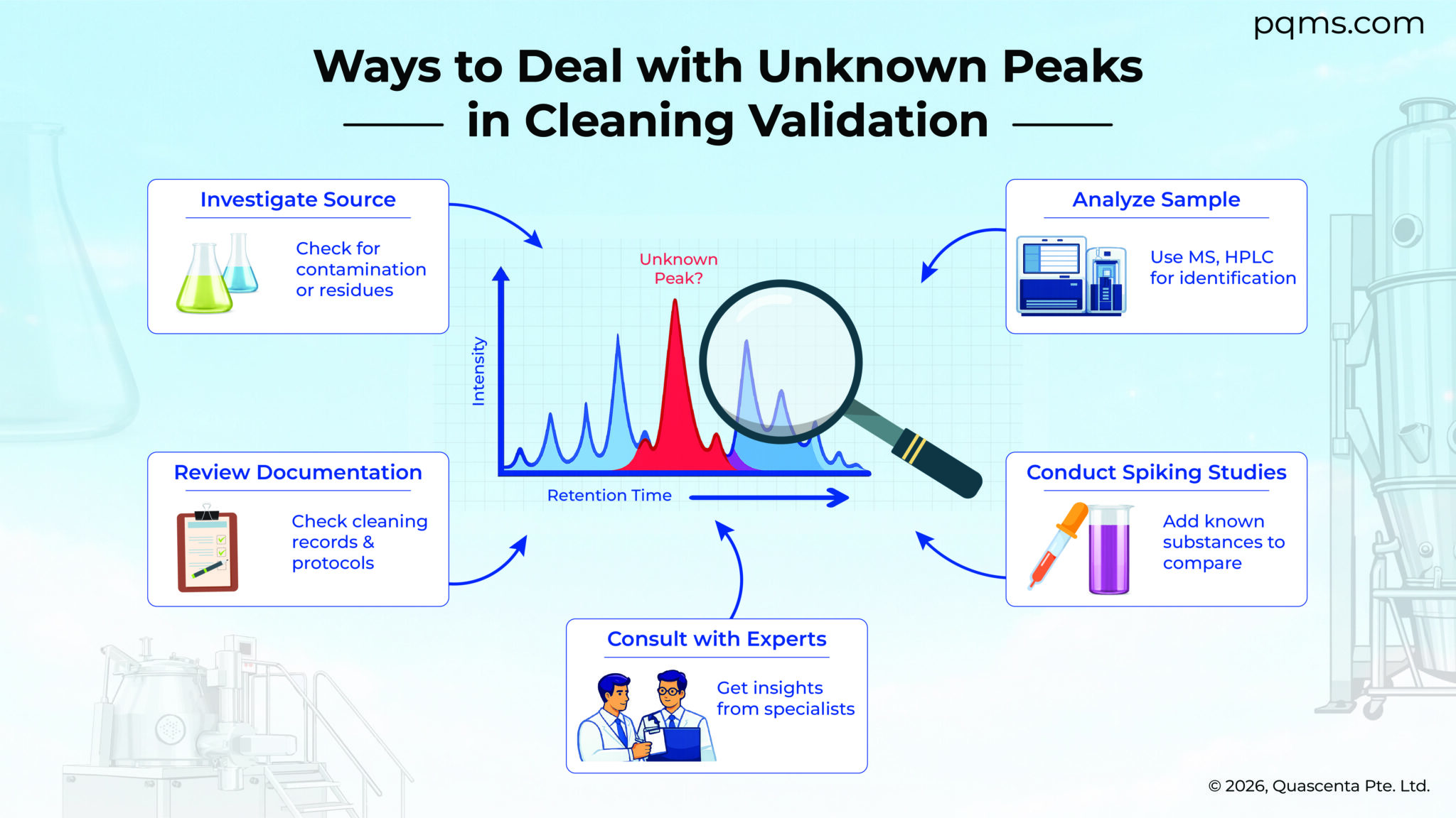 Ways to Deal with Unknown Peaks - Cleaning Validation Simplified